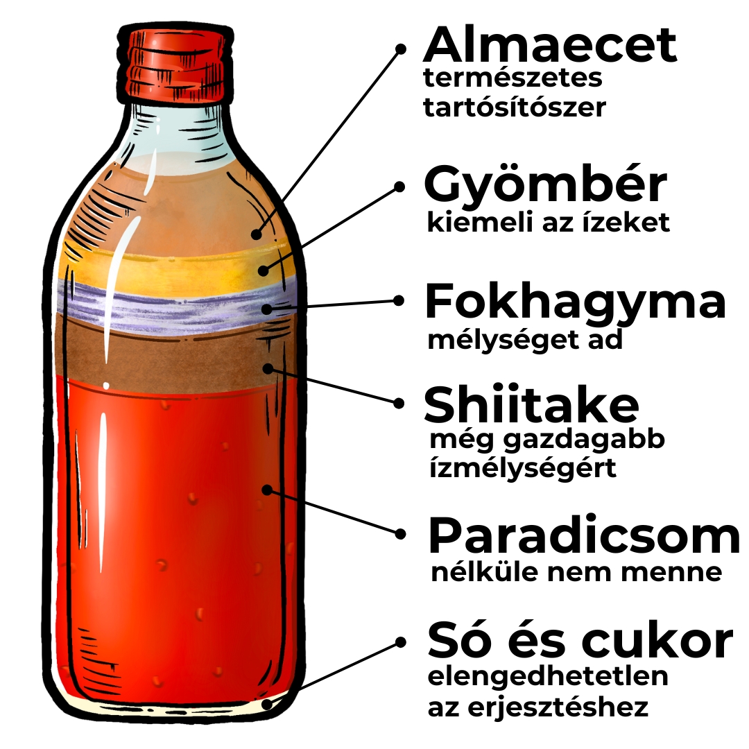 Fermato fermentált paradicsomos shiitake öntet – gazdag umami ízharmónia